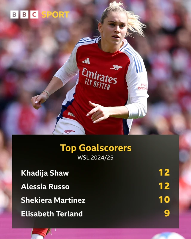 Picture of Alessia Russo with a leaderboard of the top four in the Golden Boot race in WSL