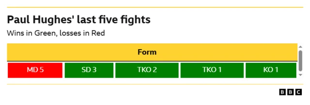 Paul Hughes' form guide in last five fights.  LOSS - majority decision, 5 rounds WIN - split decision, 3 rounds WIN - TKO 2 rounds WIN - TKO 1 round WIN - KO 1 round