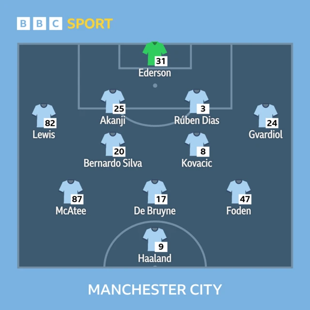 Manchester City