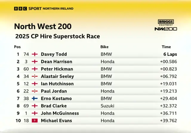 NW200 Superstock top ten