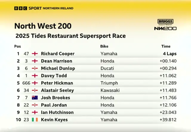 Supersport race results