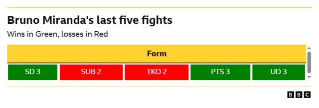 Bruno Miranda's form guide in last five fights  WIN - split decision, 3 rounds LOSS - submission, 2 rounds LOSS - TKO, 2 rounds WIN - points, 3 rounds WIN - unanimous points, 3 rounds