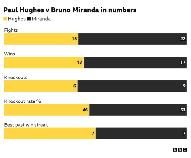 A graph comparing Paul Hughes and Bruno Miranda.  Best past win streak	Hughes 7, Miranda 7. Knockout rate % Hughes 46%, Miranda 53%, Knockouts Hughes 6, Miranda 9, Wins Hughes 13,Miranda 17, Fights Hughes 15,	Miranda 22