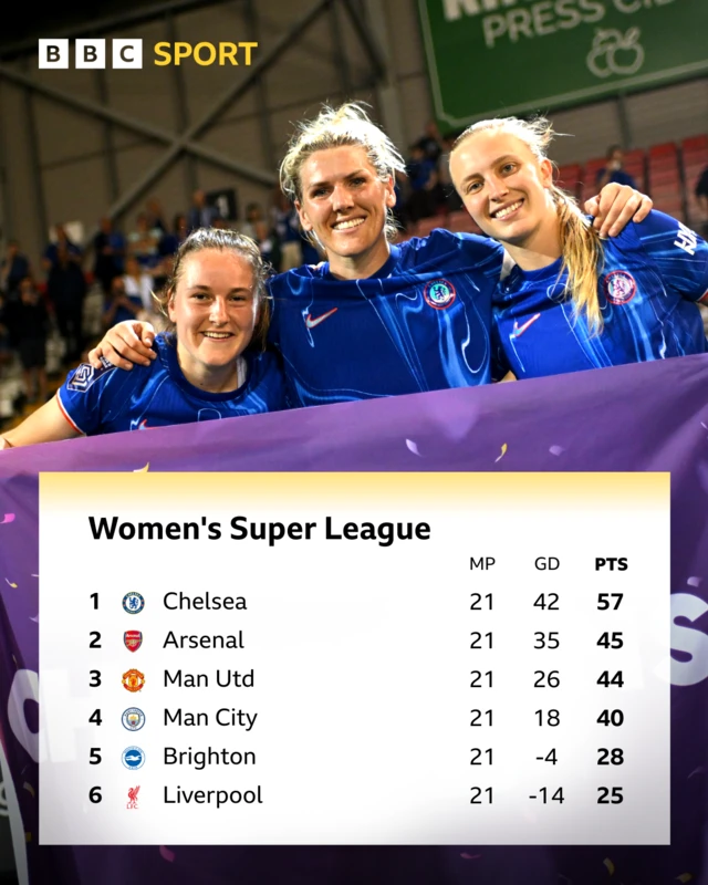 Table graphic showing the top six teams in the Women's Super League