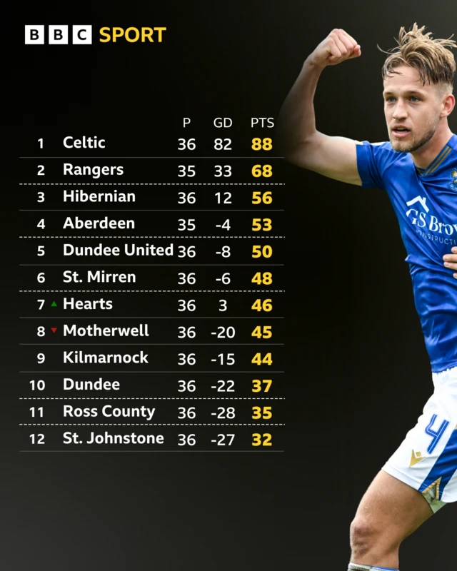 St Johnstone's Daniels Balodis