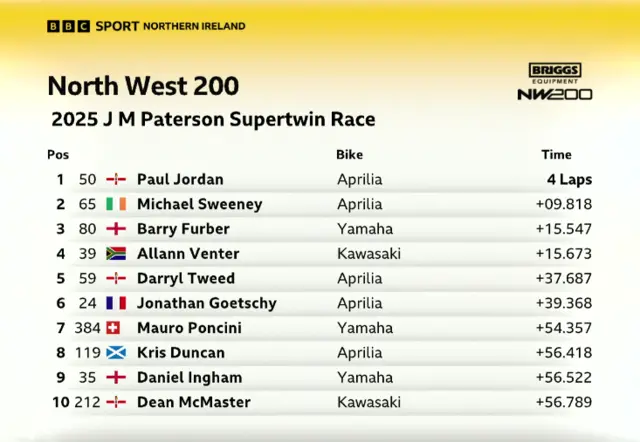Supertwin race results top ten