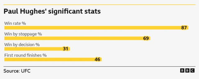 Paul Hughes' significant statistics -   Win rate 87%, Win by stoppage 69%, Win by decision 31%, First round finishes 46%