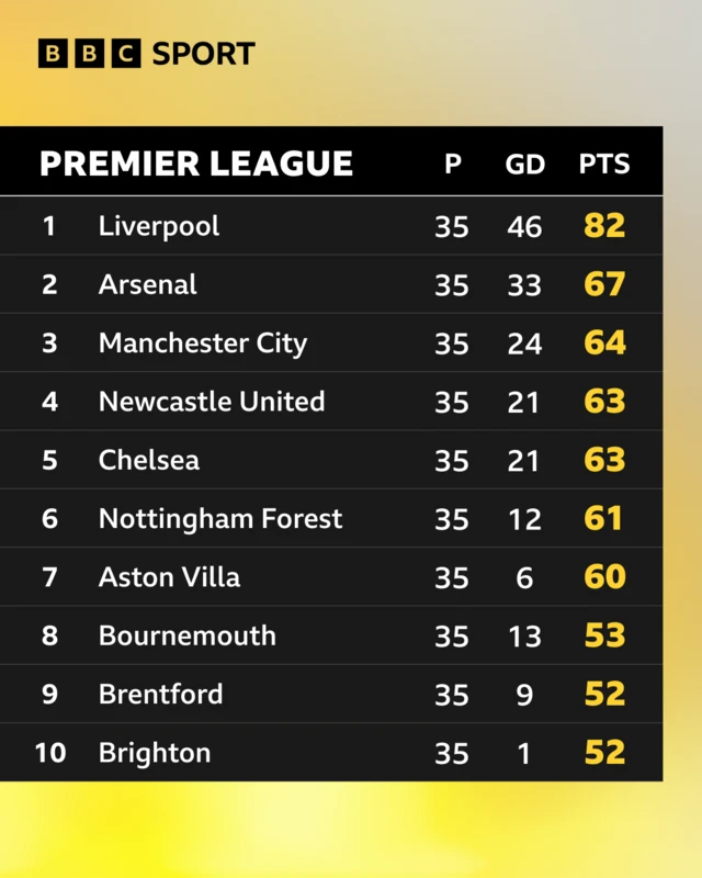 Premier League top 10