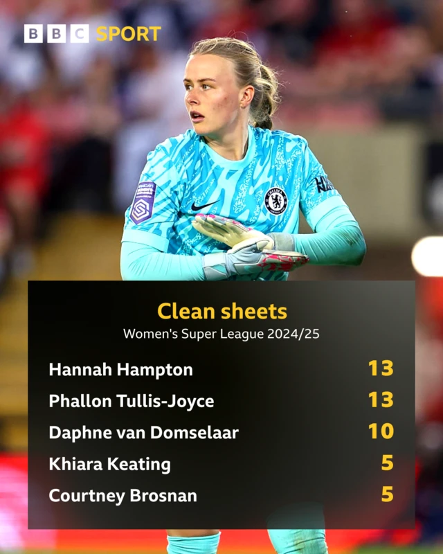 WSL Golden Glove race 2024-25