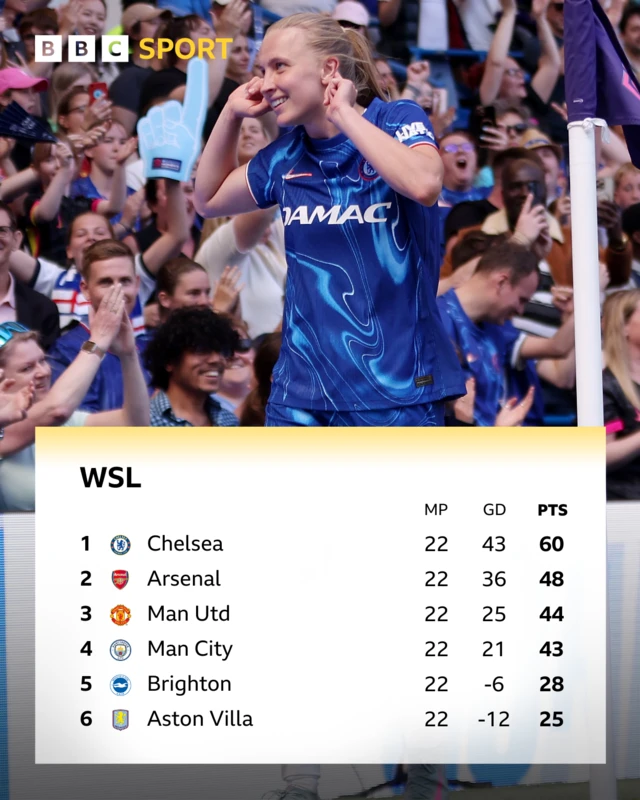First to sixth in the WSL table