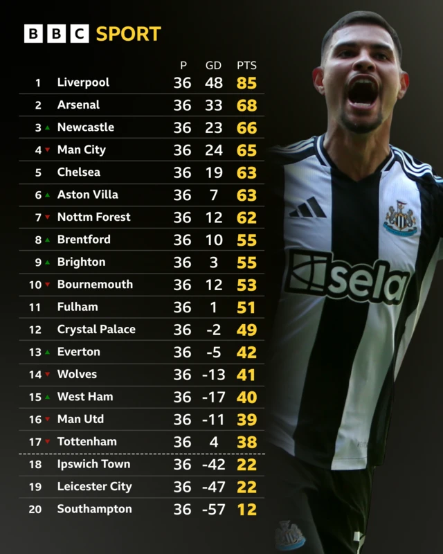 Premier League table with picture of Bruno Guimaraes