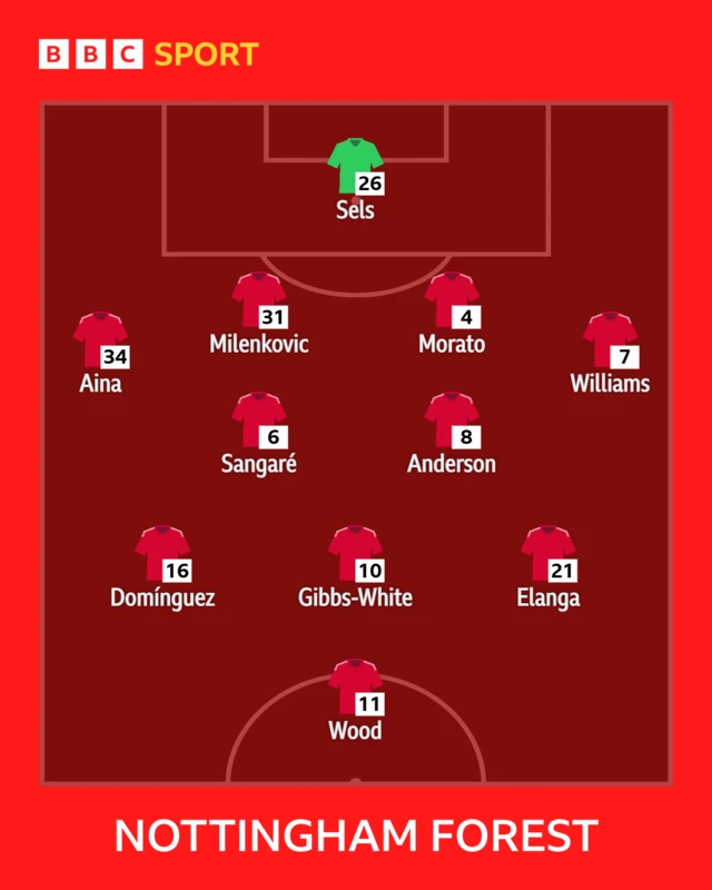 Nottingham Forest starting XI