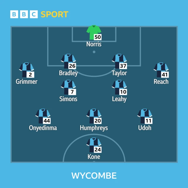 Wycombe Wanderers XI