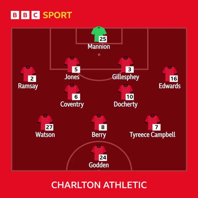 Charlton XI
