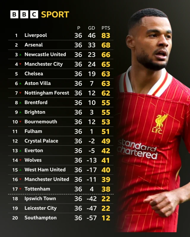 Liverpool