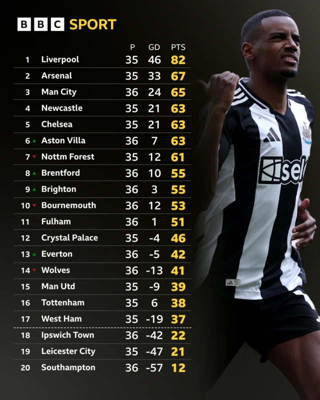 Premier League table with picture of Alexander Isak