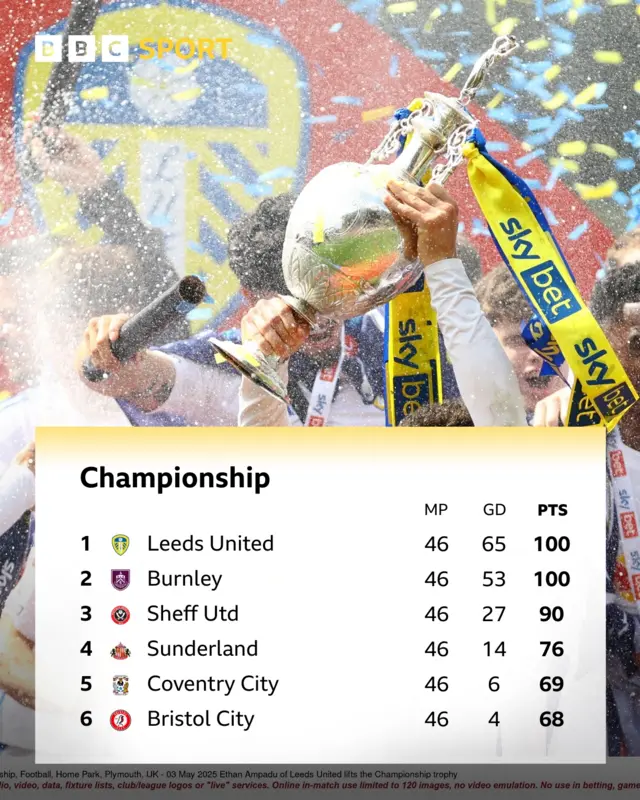 Leeds celebrate / Championship top six standings