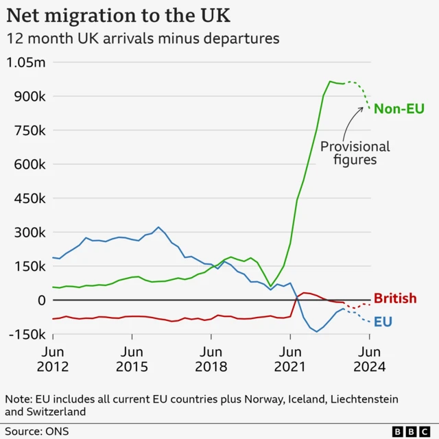 Graph showing net migration in to the UK from 2012 to 2024 - sharp rise in non-EU to over 900,00