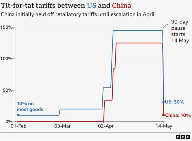 a line chart shows the changes of us and china tariff prices over time, from february to may. the levies start at 10% and rise to 145% on the US line at the peak, before dropping to 30%. In china, they stay at 0% before spiking to 125% and falling to 10%.