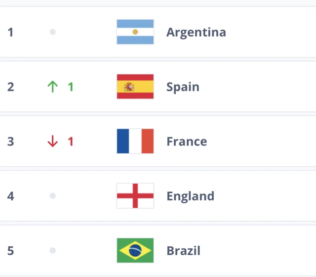 Fifa world rankings