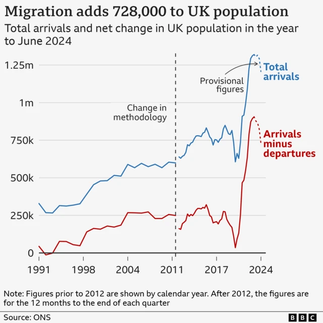 Graphic showing migration statistics, 728,000 added to UK population in year to June 2024.