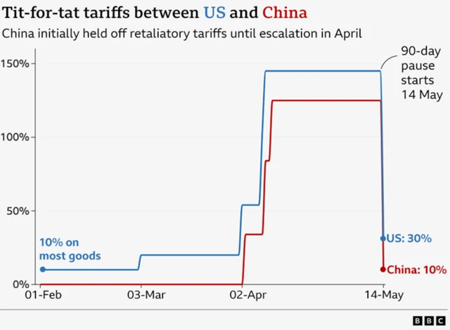 Line graph showing tariff rates imposed by the US and China over time. The US tariffs on China begins on 1 February at 10%, rises to 20% 3 March, around 55% on 2 April and 145% a few days later, the line then falls steeply on 12 May to 30% when the 90-day pause was introduced. China's line is 0% until 2 April when it rises to around 35%, the around 80% the a few days later and 125% the day after that, it then also falls sharply to 10% on 12 May.