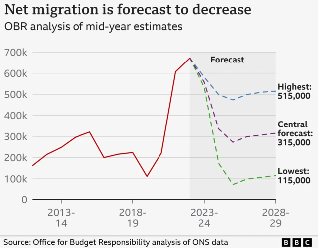 A line chart showing net migration and the possible numbers we could see, from the lowest at 115,000, central forecast at 315,000 and highest 515,000
