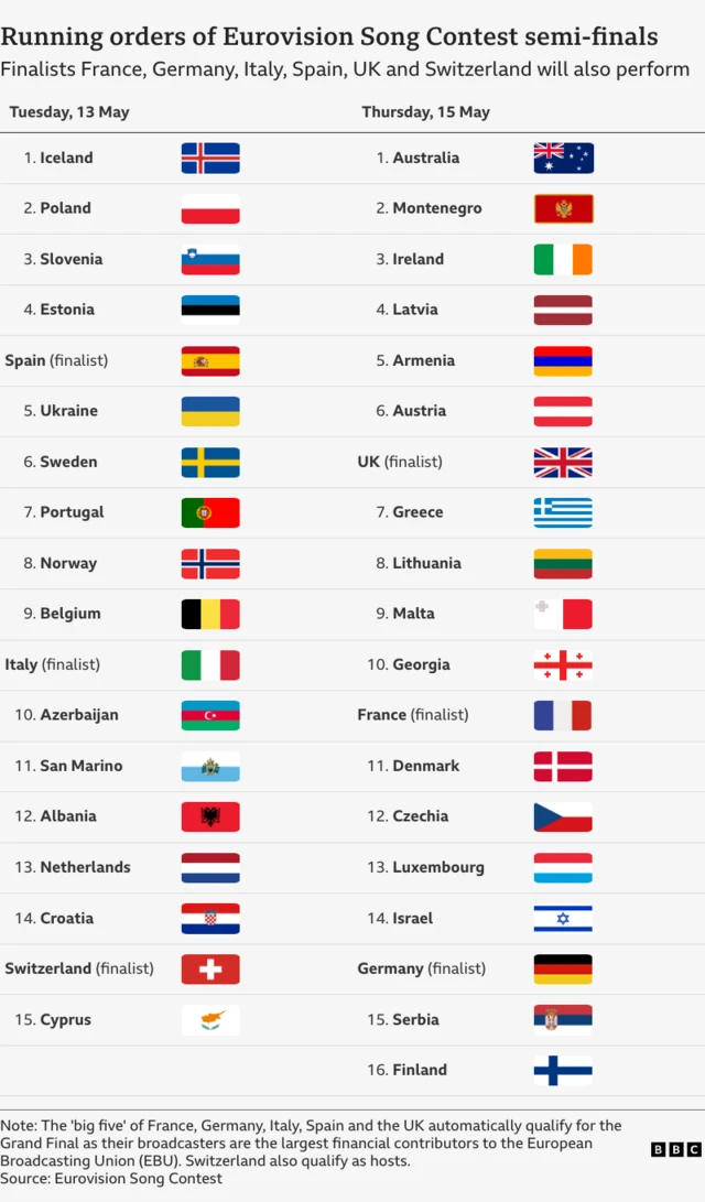 Graphic reads: Semi-final Tuesday - Iceland, Poland, Slovenia, Estonia, Spain, Ukraine, Sweden, Portugal, Norway, Belgium, Italy, Azerbaijan, San Marino, Albania, Netherlands, Croatia, Switzerland, Cyprus. Semi-final Thursday: Australia, Montenegro, Ireland, Latvia, Armenia, Austria, UK, Greece, Lithuania, Malta, Georgia, France, Denmark, Czechia, Luxembourg, Israel, Germany, Serbia, Finland