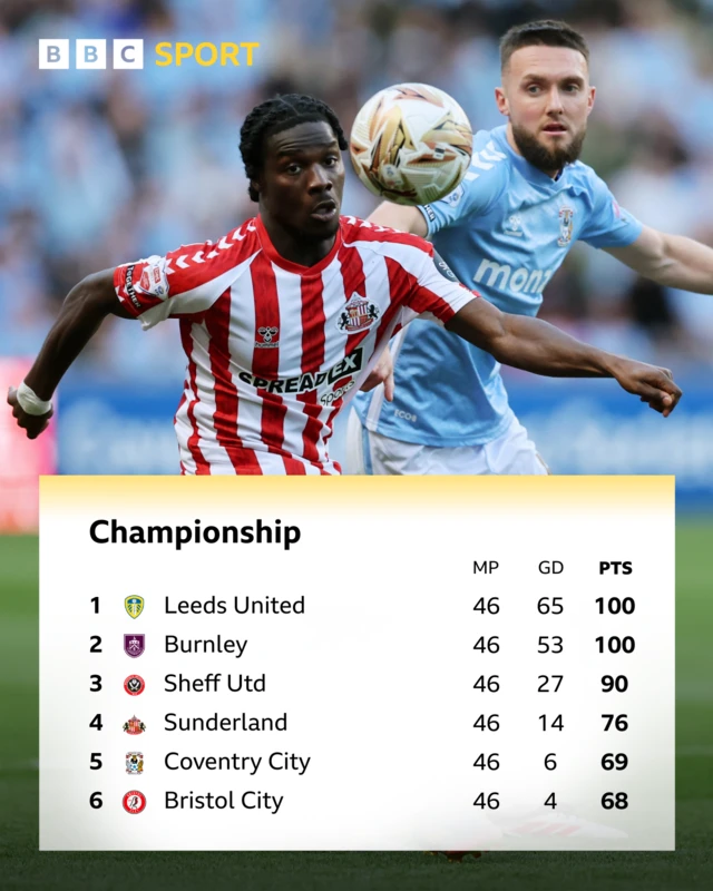 Championship final top six and Sunderland's Eliezer Mayenda challenging Coventry's Matt Grimes for the ball