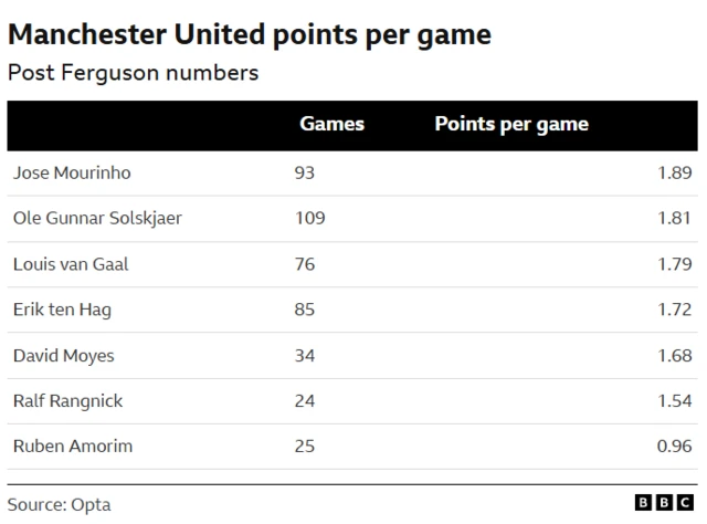 Points per game ratios of Manchester United managers
