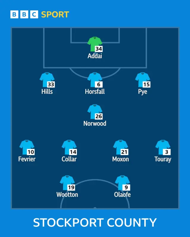 Stockport County's starting XI