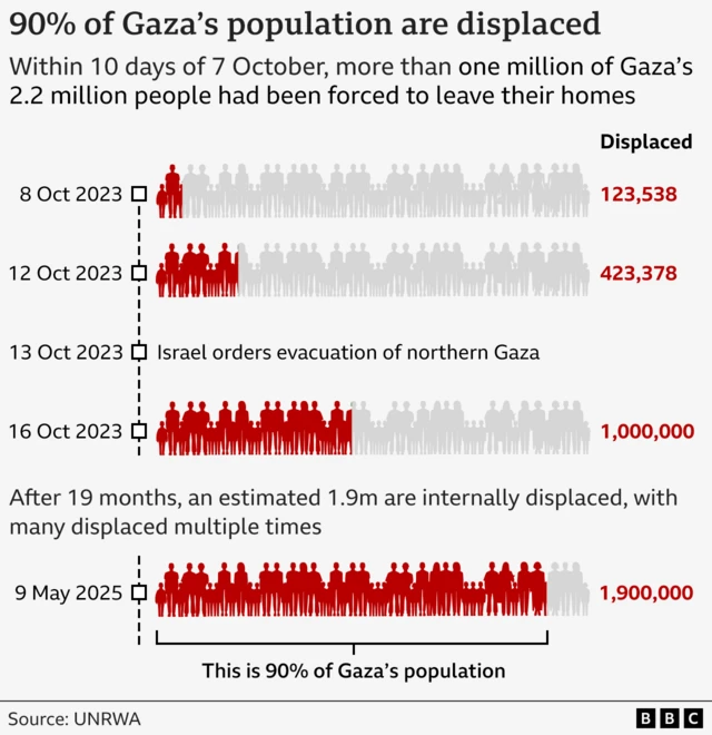Graphic showing how many people have been displaced in Gaza. On 8 October 2023 the figure was 123,538. On 12 October 2023 it went up to 423,378. On 13 October 2023 Israel ordered the evacuation of northern Gaza. On 16 October 2023 1,000,000 people were displaced. After 19 months, an estimated 1.9m are internally displaced, with many displaced multiple times. On 9 May 2025 1,900,000 people were displaced - this is 90% of Gaza's population