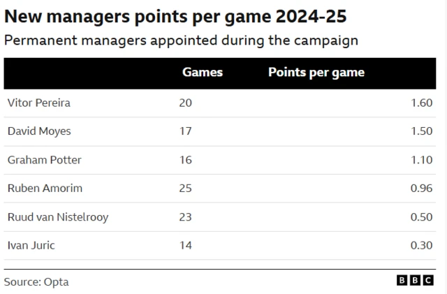 Permanent manager stats