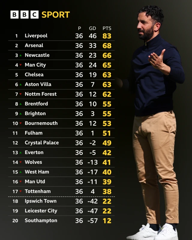 Premier League table after 36 games of the 2024-25 season - Ruben Amorim pictured