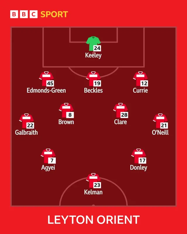Leyton Orient's starting XI