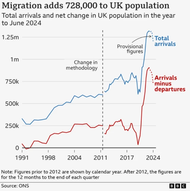 A graph which shows migration to the UK increasing since 1991, with a provisional dip in 2024