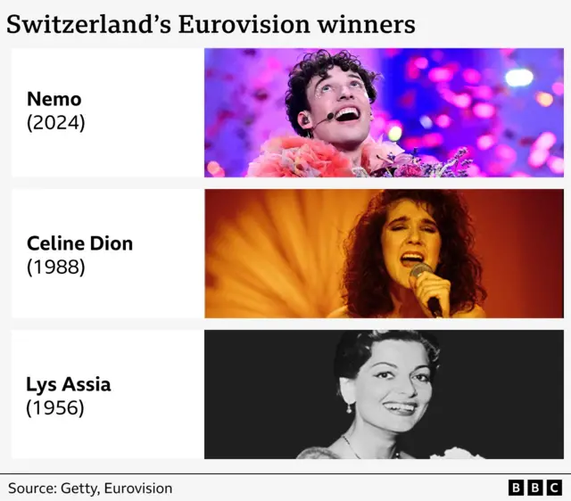 Eurovision graphic on how well Switzerland has done previously