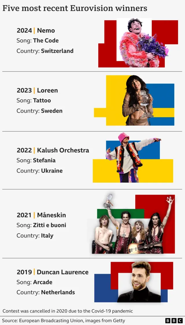 Graphic of winners over the last five years