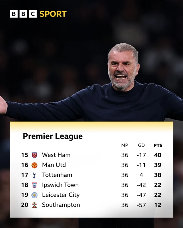 Premier LEague bottom six