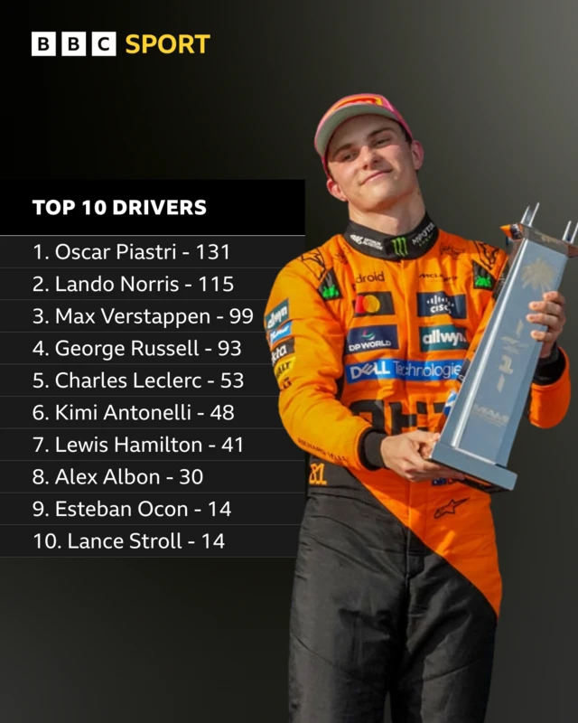 Top 10 drivers