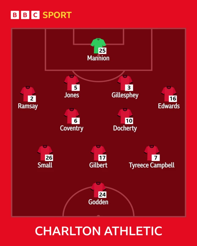 The Charlton side in formation to face Wycombe