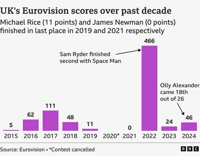 Graphic of the UK at Eurovision over the last 10 years