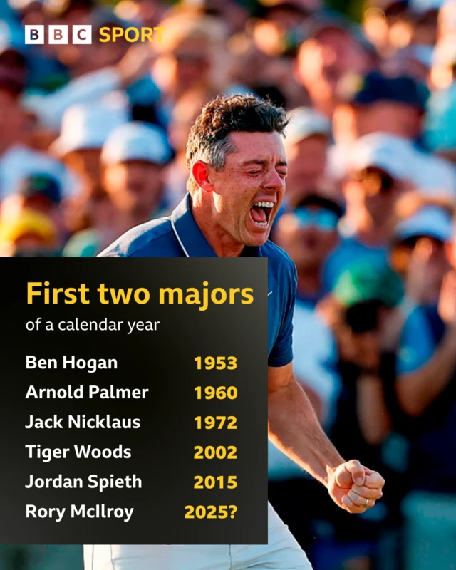 Graphic showing the players who have won the first two majors of a calendar year: Ben Hogan 1953, Arnold Palmer 1960, Jack Nicklaus 1972, Tiger Woods 2002, Jordan Spieth 2015, Rory McIlroy 2025