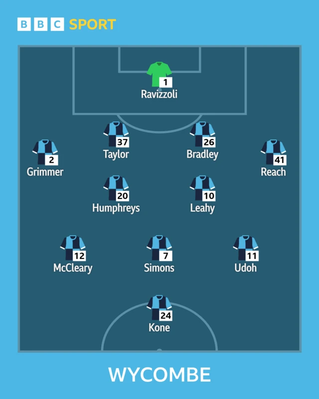 The Wycombe side in formation to face Charlton