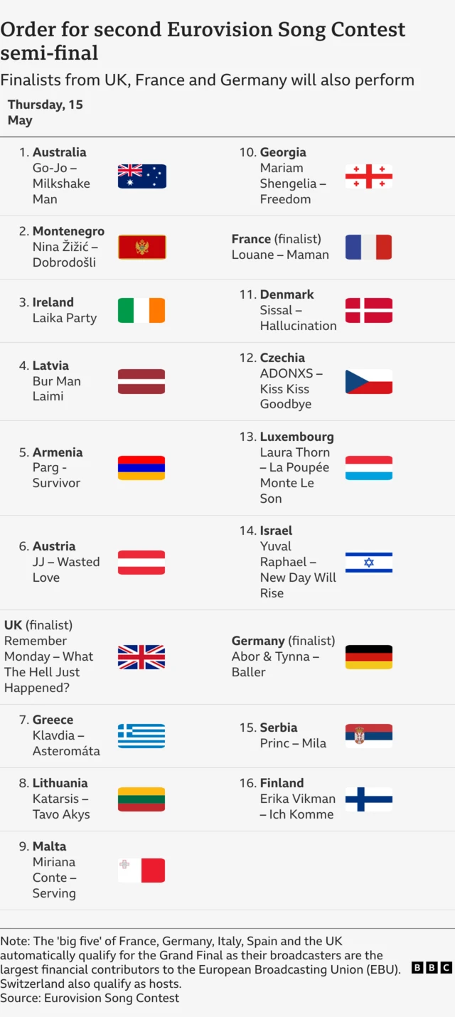 Graphic showing the running order for Eurovision's second semi-final: Australia: Go-Jo – Milkshake Man,  Montenegro: Nina Žižić – Dobrodošli,  Ireland: EMMY – Laika Party,  Latvia: Tautumeitas – Bur Man Laimi,  Armenia: PARG – SURVIVOR,  Austria: JJ – Wasted Love,  United Kingdom: Remember Monday – What The Hell Just Happened?,  Greece: Klavdia – Asteromáta,  Lithuania: Katarsis – Tavo Akys,  Malta: Miriana Conte – SERVING,  Georgia: Mariam Shengelia – Freedom,  France: Louane – Maman,  Denmark: Sissal – Hallucination,  Czechia: ADONXS – Kiss Kiss Goodbye,  Luxembourg: Laura Thorn – La Poupée Monte Le Son,  Israel: Yuval Raphael – New Day Will Rise,  Germany: Abor & Tynna – Baller,  Serbia: Princ – Mila,  Finland: Erika Vikman – ICH KOMME