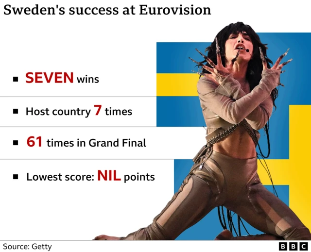 Sweden are Eurovision regulars - they’ve been in the grand final 61 times and won seven. Abba were the first Swedes to win in 1974.  As seven time winners they have also hosted the contest seven times - not always in Stockholm (1975, 2000, 2016) but also in Gothenburg (1985) and Malmö (1992, 2013), which is also this year’s host city.