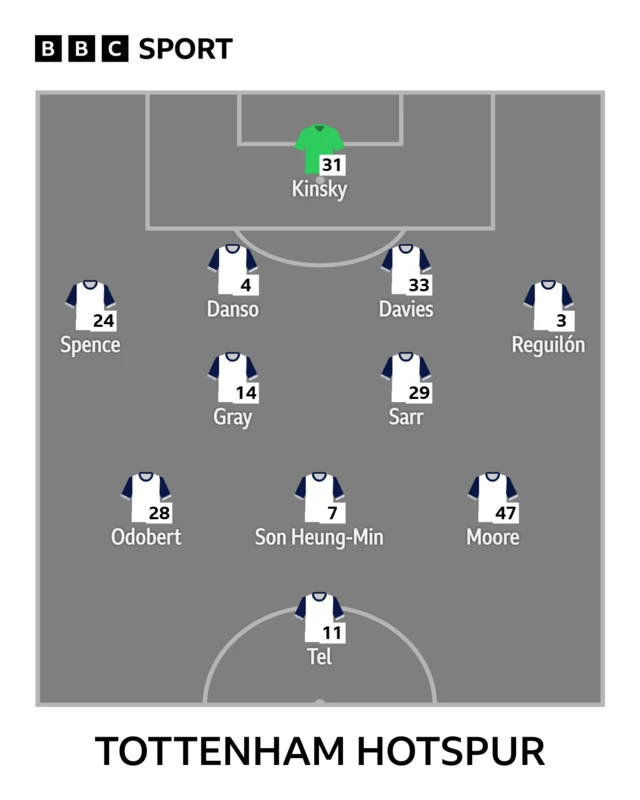 Tottenham XI