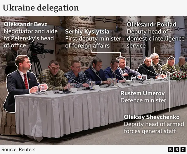 Rustem Umerov heads up Ukraine's delegation, he is the defence minister Serhiy Kyslytsia, first deputy minister of foreign affairs and former Ukrainian ambassador to the United Nations Oleksandr Poklad, deputy head of the SBU domestic intelligence service Oleksiy Shevchenko, deputy head of the general staff of the armed forces Oleksandr Bevz, negotiator and aide to Zelensky’s head of office Andriy Yermak