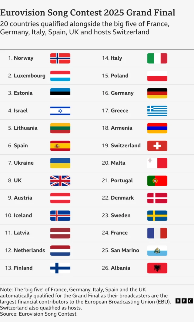 The running order for the Grand Final Eurovision is shown.