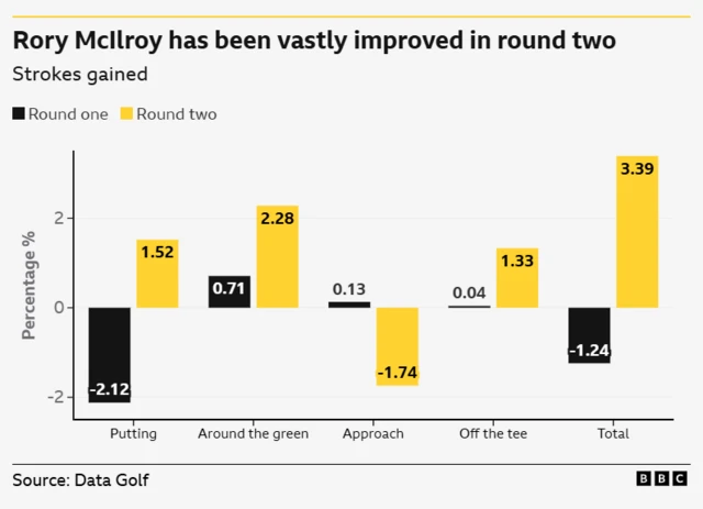 Metric	Round one	Round two Putting	-2.12	1.52 Around the green	0.71	2.28 Approach	0.13	-1.74 Off the tee	0.04	1.33 Total	-1.24	3.39